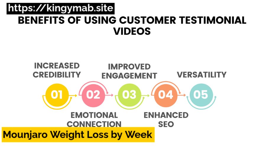 Mounjaro Weight Loss by Week